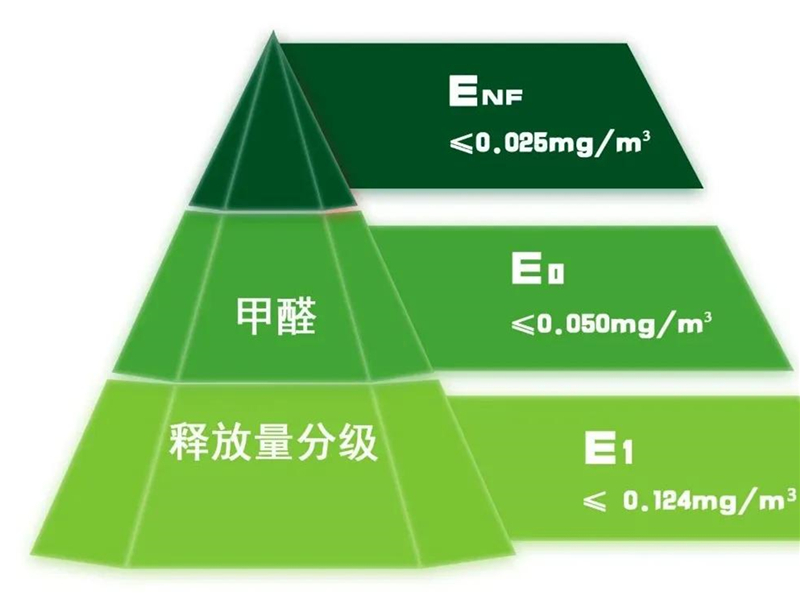 GBT 39600—2021《人造板及其制品甲醛釋放量分級(jí)》規(guī)定了室內(nèi)用人造板及其制品甲醛釋放量分級(jí)要求、試驗(yàn)方法以及判定規(guī)則.jpg